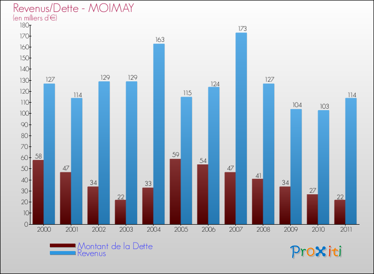 Evolution comparée de la dette et des revenus pour la commune de MOIMAY de 2000 à 2011 Comparaison de la dette et des revenus pour MOIMAY de 2000 à 2011