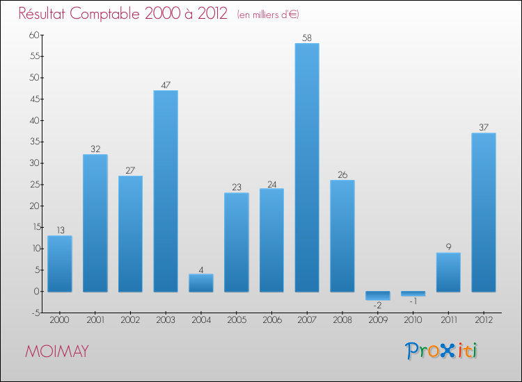Evolution du résultat comptable pour la commune de MOIMAY de 2000 à 2012 Evolution du résultat comptable pour MOIMAY de 2000 à 2012