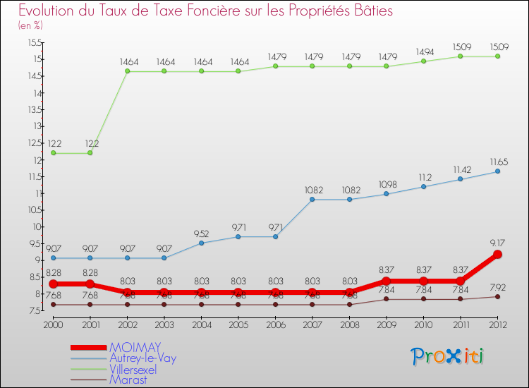 Evolution du taux de la taxe foncière sur le bati pour MOIMAY et les communes proches de 2000 à 2012 Comparaison des taux de taxe foncière sur le bati pour MOIMAY et les communes voisines de 2000 à 2012