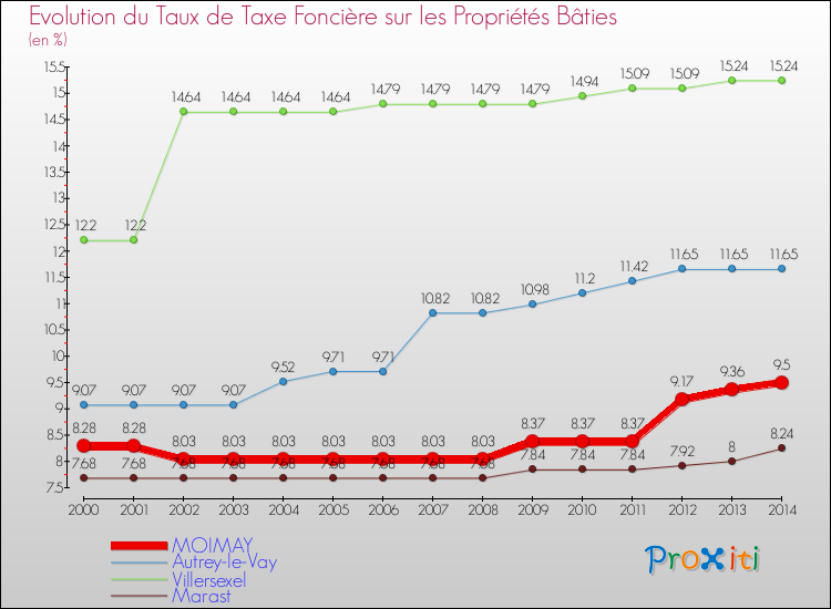 Evolution du taux de la taxe foncière sur le bati pour MOIMAY et les communes proches de 2000 à 2014 Comparaison des taux de taxe foncière sur le bati pour MOIMAY et les communes voisines de 2000 à 2014