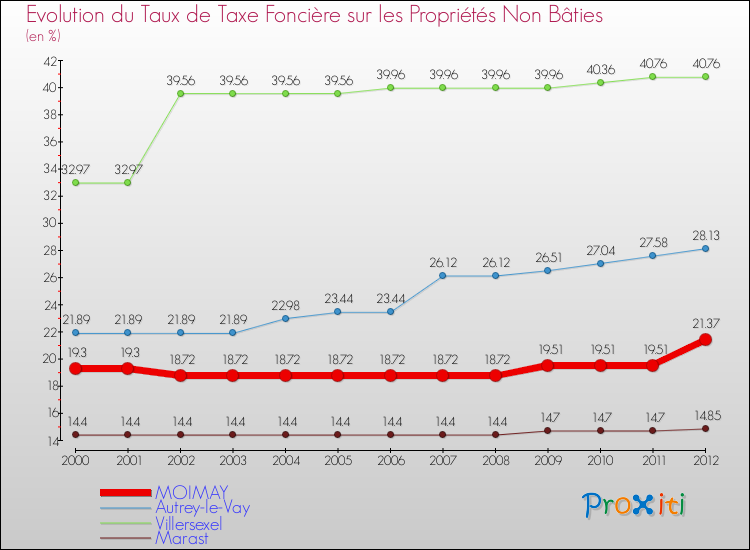 Evolution du taux de la taxe foncière sur les immeubles et terrains non batis pour MOIMAY et les communes proches de 2000 à 2012 Comparaison des taux de la taxe foncière sur les immeubles et terrains non batis pour MOIMAY et les communes voisines de 2000 à 2012