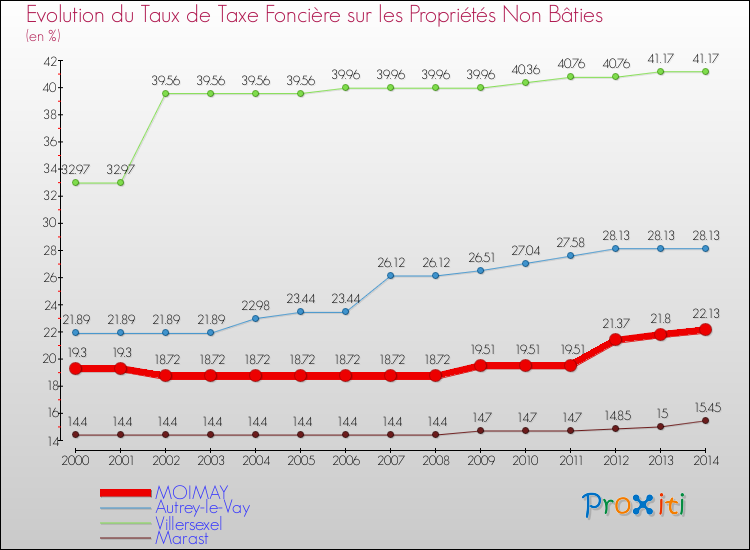 Evolution du taux de la taxe foncière sur les immeubles et terrains non batis pour MOIMAY et les communes proches de 2000 à 2014 Comparaison des taux de la taxe foncière sur les immeubles et terrains non batis pour MOIMAY et les communes voisines de 2000 à 2014