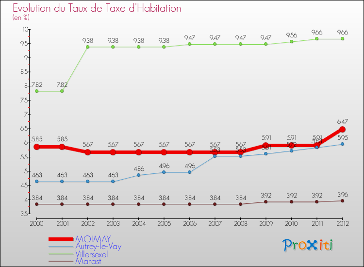 Evolution du taux de la taxe d'habitation pour MOIMAY et les communes proches Comparaison des taux de la taxe d'habitation pour MOIMAY et les communes voisines