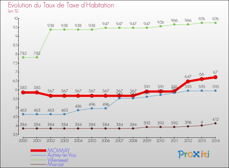 Evolution du taux de la taxe d'habitation pour MOIMAY et les communes proches de 2000 à 2014 Comparaison des taux de la taxe d'habitation pour MOIMAY et les communes voisines de 2000 à 2014