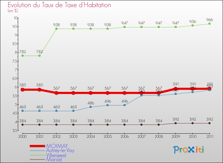 Evolution du taux de la taxe d'habitation pour MOIMAY et les communes proches Comparaison des taux de la taxe d'habitation pour MOIMAY et les communes voisines