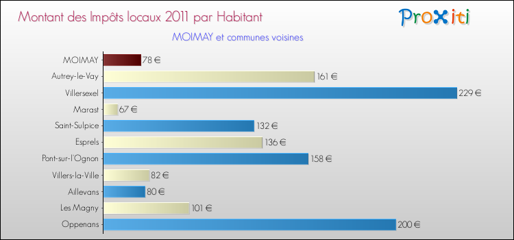 Montant des impôts locaux par Habitant pour MOIMAY et les communes proches Comparaison des impôts locaux par habitant pour MOIMAY et les communes voisines