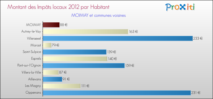 Montant des impôts locaux par Habitant pour MOIMAY et les communes proches Comparaison des impôts locaux par habitant pour MOIMAY et les communes voisines