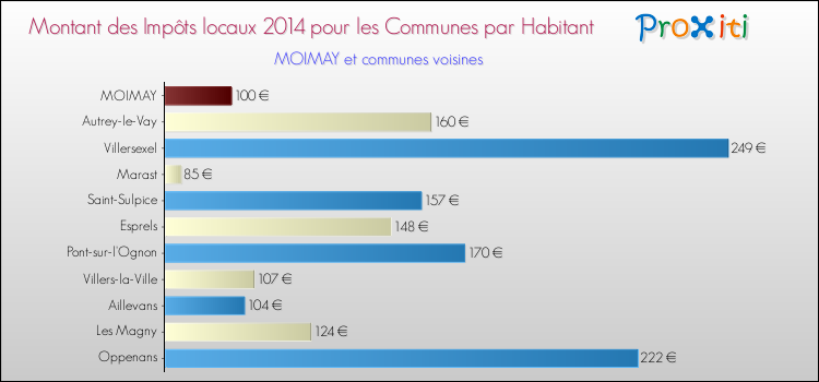 Montant des impôts locaux par Habitant pour MOIMAY et les communes proches en 2014 Comparaison des impôts locaux par habitant pour MOIMAY et les communes voisines en 2014