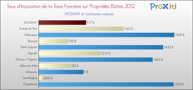 Taux d'imposition de la taxe foncière sur le bati 2012 pour MOIMAY et les communes proches Comparaison des taux d'imposition de la taxe foncière sur le bati 2012 pour MOIMAY et les communes voisines