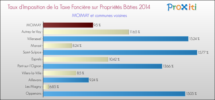 Taux d'imposition de la taxe foncière sur le bati 2014 pour MOIMAY et les communes proches Comparaison des taux d'imposition de la taxe foncière sur le bati 2014 pour MOIMAY et les communes voisines