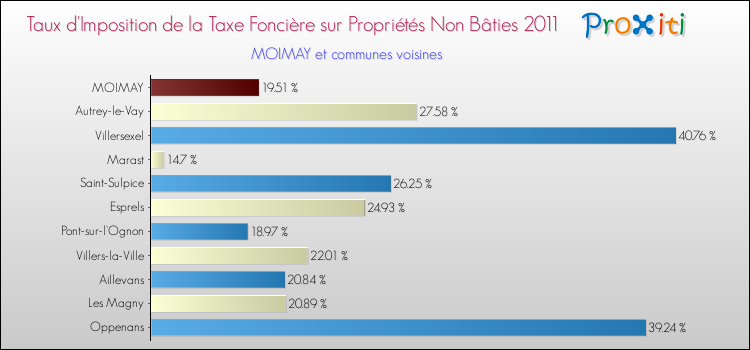 Taux d'imposition de la taxe foncière sur les immeubles et terrains non batis 2011 pour MOIMAY et les communes proches Comparaison des taux d'imposition de la taxe foncière sur les immeubles et terrains non batis 2011 pour MOIMAY et les communes voisines