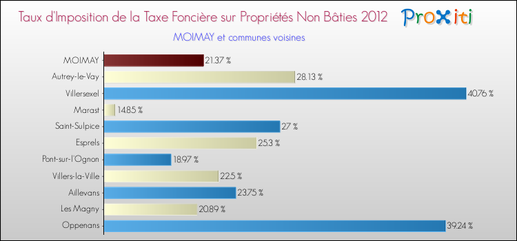Taux d'imposition de la taxe foncière sur les immeubles et terrains non batis 2012 pour MOIMAY et les communes proches Comparaison des taux d'imposition de la taxe foncière sur les immeubles et terrains non batis 2012 pour MOIMAY et les communes voisines