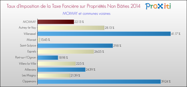 Taux d'imposition de la taxe foncière sur les immeubles et terrains non batis 2014 pour MOIMAY et les communes proches Comparaison des taux d'imposition de la taxe foncière sur les immeubles et terrains non batis 2014 pour MOIMAY et les communes voisines