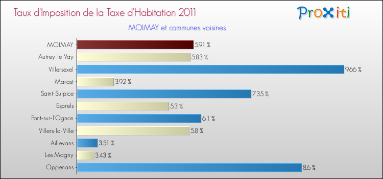 Taux d'imposition de la taxe d'habitation 2011 pour MOIMAY et les communes proches Comparaison des taux d'imposition de la taxe d'habitation 2011 pour MOIMAY et les communes voisines