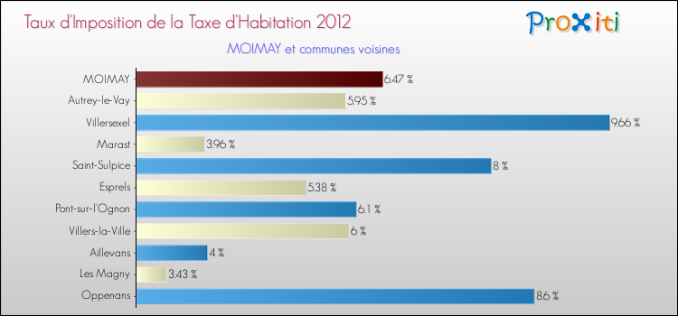 Taux d'imposition de la taxe d'habitation 2012 pour MOIMAY et les communes proches Comparaison des taux d'imposition de la taxe d'habitation 2012 pour MOIMAY et les communes voisines