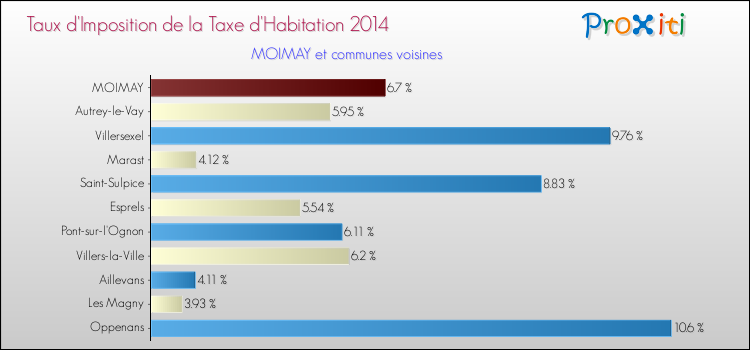 Taux d'imposition de la taxe d'habitation 2014 pour MOIMAY et les communes proches Comparaison des taux d'imposition de la taxe d'habitation 2014 pour MOIMAY et les communes voisines