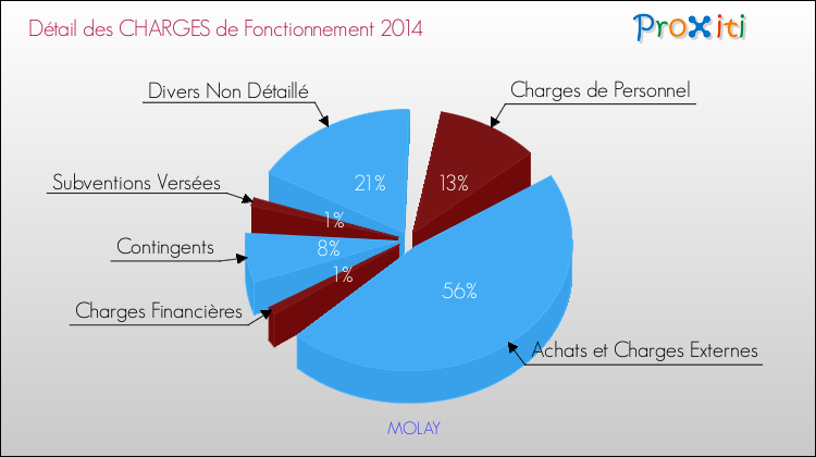 Décomposition des Charges de Fonctionnement 2014 de la commune de MOLAY Charges de Fonctionnement 2014 pour la commune de MOLAY