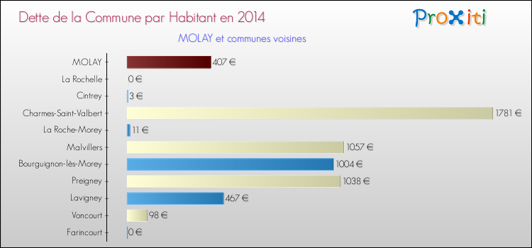 Dette par habitant de la commune en 2014 pour MOLAY et les communes proches Comparaison de la dette par habitant de la commune en 2014 pour MOLAY et les communes voisines