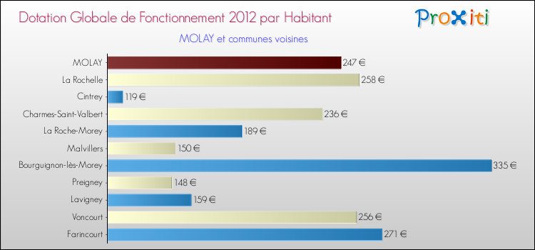 Montant des dotations globales de fonctionnement DGF par Habitant pour MOLAY et les communes proches Comparaison des des dotations globales de fonctionnement DGF par habitant pour MOLAY et les communes voisines