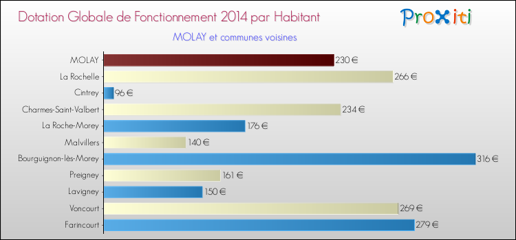 Montant des dotations globales de fonctionnement DGF par Habitant pour MOLAY et les communes proches en 2014. Comparaison des des dotations globales de fonctionnement DGF par habitant pour MOLAY et les communes voisines en 2014.