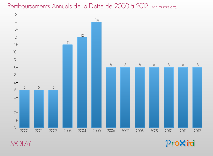 Evolution de l'annuité de la dette pour la commune de MOLAY de 2000 à 2012 Annuités de la dette pour MOLAY de 2000 à 2012