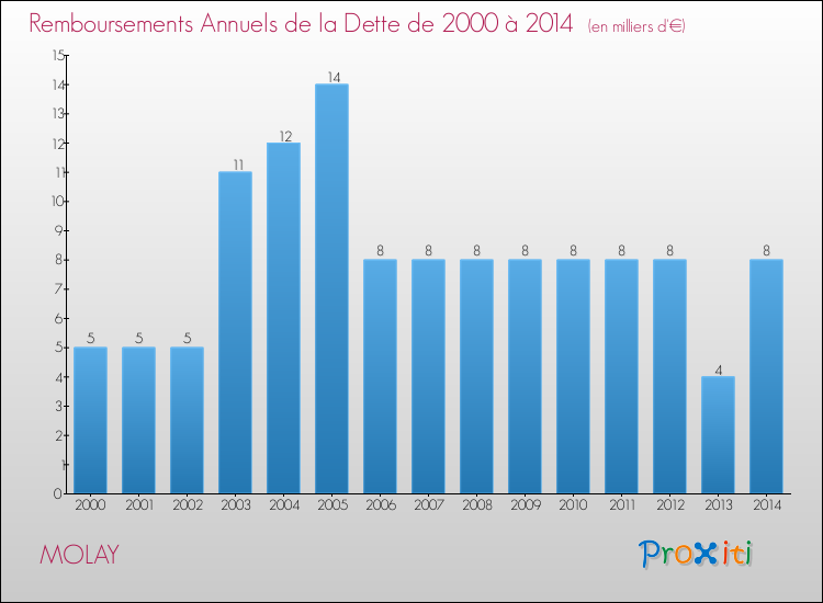 Evolution de l'annuité de la dette pour la commune de MOLAY de 2000 à 2014 Annuités de la dette pour MOLAY de 2000 à 2014