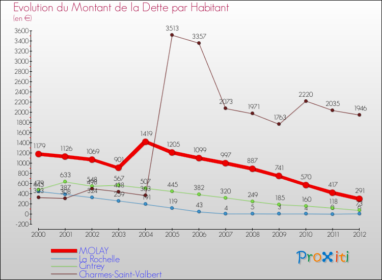 Evolution de la dette par habitant pour la commune de MOLAY et les communes proches de 2000 à 2012 Comparaison de la dette par habitant pour MOLAY et les communes voisines de 2000 à 2012