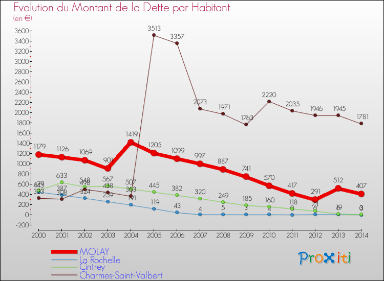 Evolution de la dette par habitant pour la commune de MOLAY et les communes proches de 2000 à 2014 Comparaison de la dette par habitant pour MOLAY et les communes voisines de 2000 à 2014