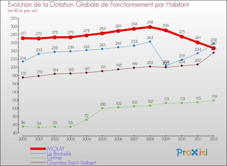 Evolution et montant de la dotation globale de fonctionnement par Habitant pour MOLAY et les communes proches Comparaison des dotations globales de fonctionnement par habitant pour MOLAY et les communes voisines