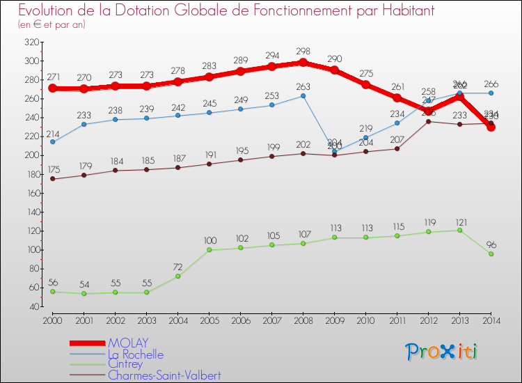 Evolution et montant de la dotation globale de fonctionnement par Habitant pour MOLAY et les communes proches de 2000 à 2014. Comparaison des dotations globales de fonctionnement par habitant pour MOLAY et les communes voisines de 2000 à 2014.