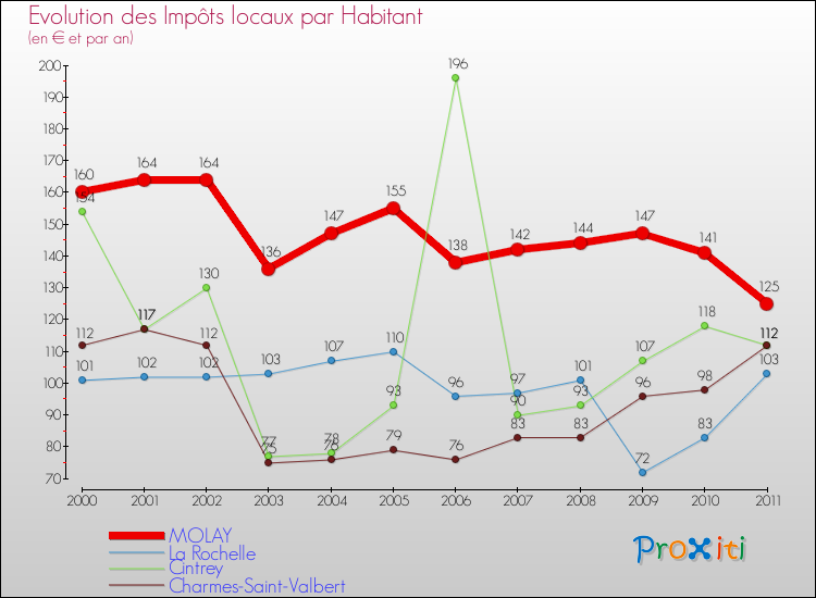 Evolution et montant des impôts locaux par Habitant pour MOLAY et les communes proches Comparaison des impôts locaux par habitant pour MOLAY et les communes voisines