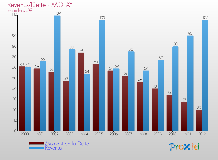 Evolution comparée de la dette et des revenus pour la commune de MOLAY de 2000 à 2012 Comparaison de la dette et des revenus pour MOLAY de 2000 à 2012