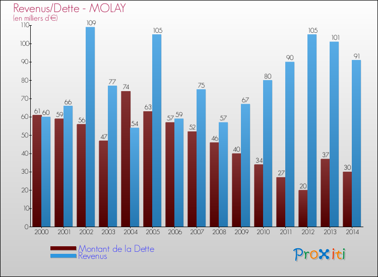 Evolution comparée de la dette et des revenus pour la commune de MOLAY de 2000 à 2014 Comparaison de la dette et des revenus pour MOLAY de 2000 à 2014