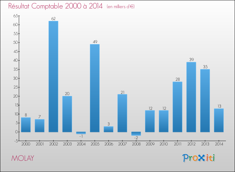 Evolution du résultat comptable pour la commune de MOLAY de 2000 à 2014 Evolution du résultat comptable pour MOLAY de 2000 à 2014