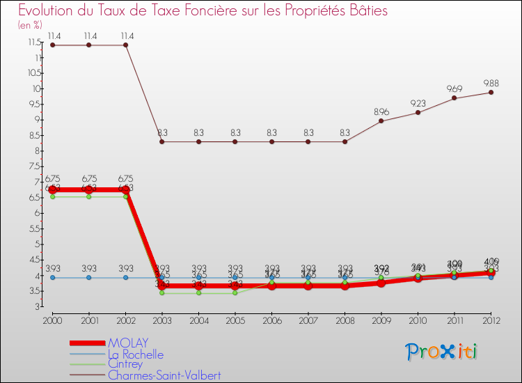 Evolution du taux de la taxe foncière sur le bati pour MOLAY et les communes proches de 2000 à 2012 Comparaison des taux de taxe foncière sur le bati pour MOLAY et les communes voisines de 2000 à 2012
