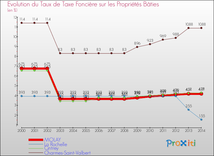 Evolution du taux de la taxe foncière sur le bati pour MOLAY et les communes proches de 2000 à 2014 Comparaison des taux de taxe foncière sur le bati pour MOLAY et les communes voisines de 2000 à 2014