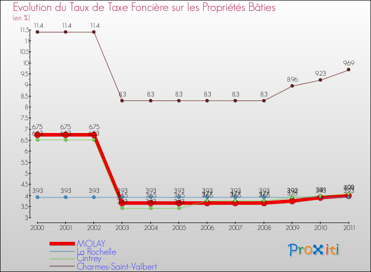 Evolution du taux de la taxe foncière sur le bati pour MOLAY et les communes proches Comparaison des taux de taxe foncière sur le bati pour MOLAY et les communes voisines