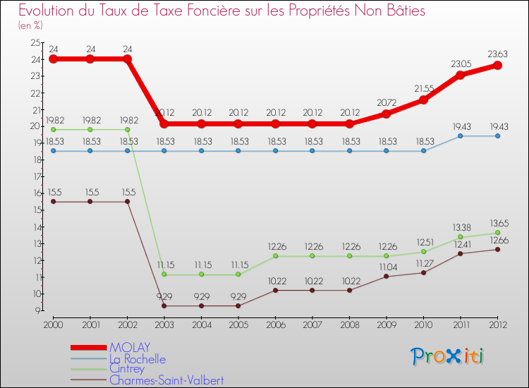 Evolution du taux de la taxe foncière sur les immeubles et terrains non batis pour MOLAY et les communes proches de 2000 à 2012 Comparaison des taux de la taxe foncière sur les immeubles et terrains non batis pour MOLAY et les communes voisines de 2000 à 2012