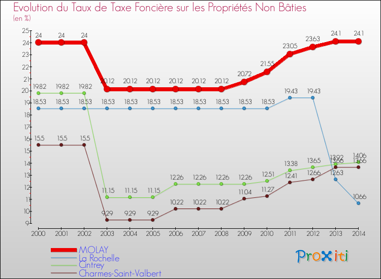 Evolution du taux de la taxe foncière sur les immeubles et terrains non batis pour MOLAY et les communes proches de 2000 à 2014 Comparaison des taux de la taxe foncière sur les immeubles et terrains non batis pour MOLAY et les communes voisines de 2000 à 2014