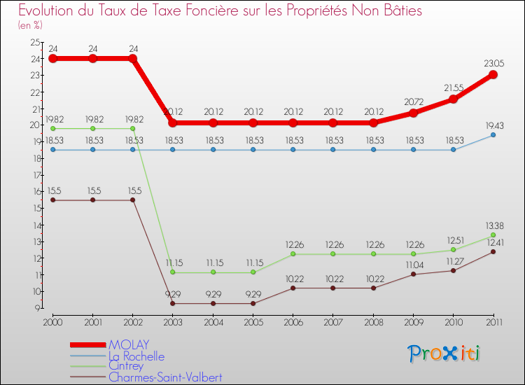 Evolution du taux de la taxe foncière sur les immeubles et terrains non batis pour MOLAY et les communes proches Comparaison des taux de la taxe foncière sur les immeubles et terrains non batis pour MOLAY et les communes voisines