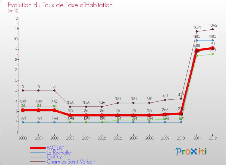Evolution du taux de la taxe d'habitation pour MOLAY et les communes proches Comparaison des taux de la taxe d'habitation pour MOLAY et les communes voisines