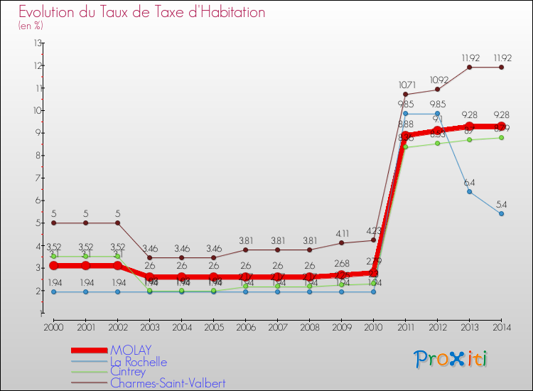 Evolution du taux de la taxe d'habitation pour MOLAY et les communes proches de 2000 à 2014 Comparaison des taux de la taxe d'habitation pour MOLAY et les communes voisines de 2000 à 2014