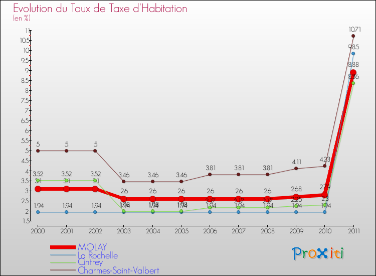 Evolution du taux de la taxe d'habitation pour MOLAY et les communes proches Comparaison des taux de la taxe d'habitation pour MOLAY et les communes voisines