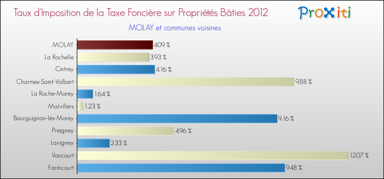 Taux d'imposition de la taxe foncière sur le bati 2012 pour MOLAY et les communes proches Comparaison des taux d'imposition de la taxe foncière sur le bati 2012 pour MOLAY et les communes voisines