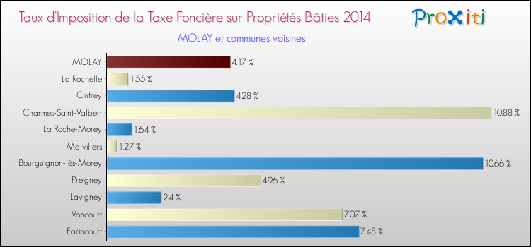 Taux d'imposition de la taxe foncière sur le bati 2014 pour MOLAY et les communes proches Comparaison des taux d'imposition de la taxe foncière sur le bati 2014 pour MOLAY et les communes voisines