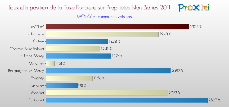 Taux d'imposition de la taxe foncière sur les immeubles et terrains non batis 2011 pour MOLAY et les communes proches Comparaison des taux d'imposition de la taxe foncière sur les immeubles et terrains non batis 2011 pour MOLAY et les communes voisines