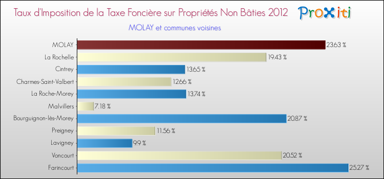 Taux d'imposition de la taxe foncière sur les immeubles et terrains non batis 2012 pour MOLAY et les communes proches Comparaison des taux d'imposition de la taxe foncière sur les immeubles et terrains non batis 2012 pour MOLAY et les communes voisines