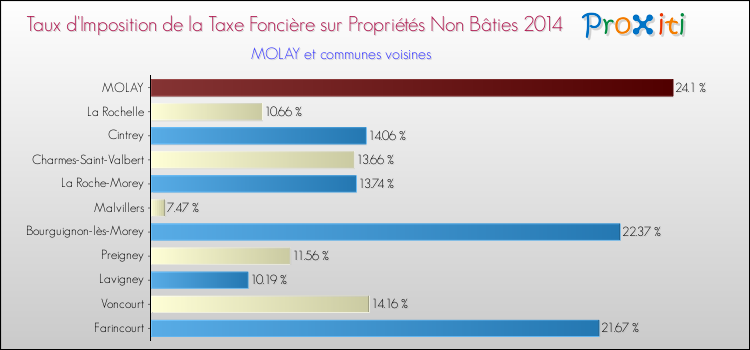 Taux d'imposition de la taxe foncière sur les immeubles et terrains non batis 2014 pour MOLAY et les communes proches Comparaison des taux d'imposition de la taxe foncière sur les immeubles et terrains non batis 2014 pour MOLAY et les communes voisines