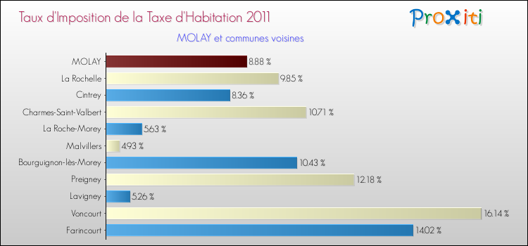 Taux d'imposition de la taxe d'habitation 2011 pour MOLAY et les communes proches Comparaison des taux d'imposition de la taxe d'habitation 2011 pour MOLAY et les communes voisines