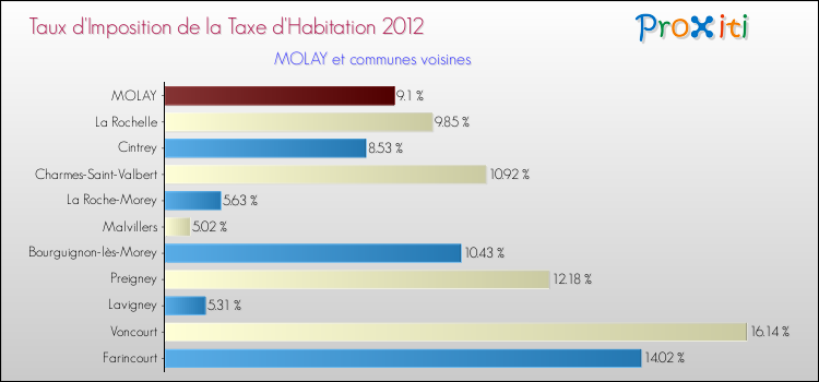 Taux d'imposition de la taxe d'habitation 2012 pour MOLAY et les communes proches Comparaison des taux d'imposition de la taxe d'habitation 2012 pour MOLAY et les communes voisines